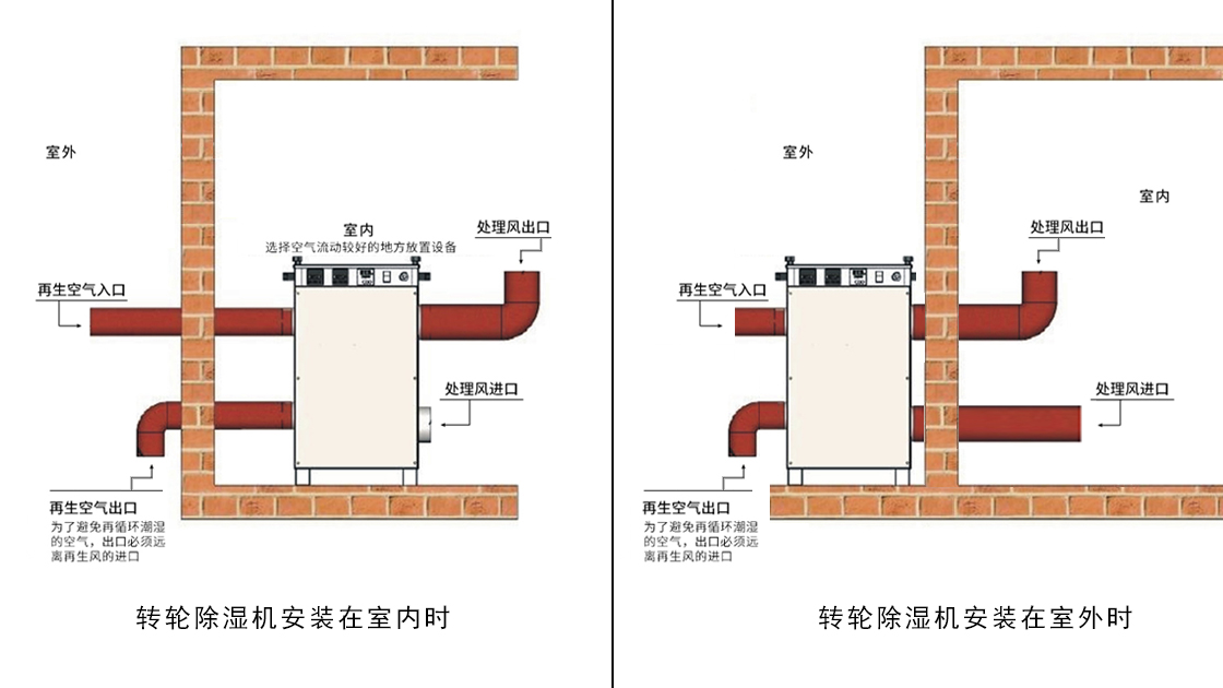changzhitao：转轮除湿机就位安装示意图